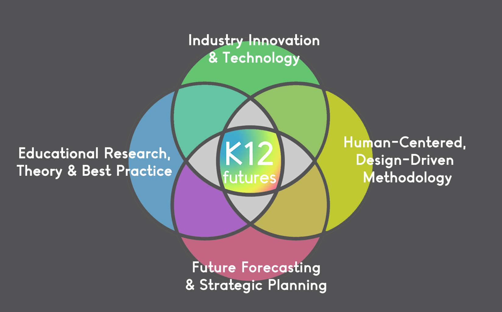 K12 Futures Venn Diagram